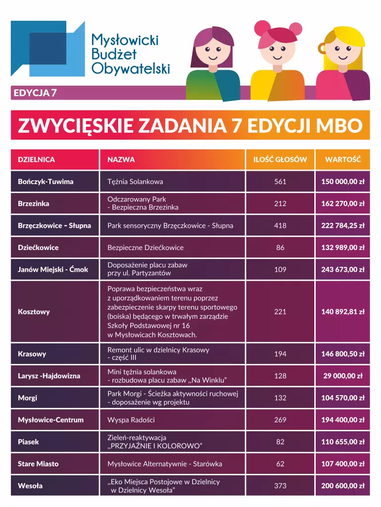 Mieszkańcy zagłosowali na MBO. Sprawdź wyniki! / fot. UM Mysłowice